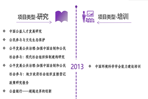 操操操逼网乱操站非评估类项目发展历程